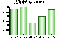総資産利益率(ROA)