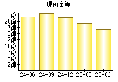 現預金等