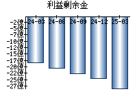 利益剰余金