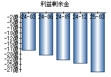利益剰余金