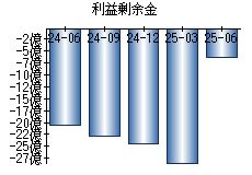 利益剰余金