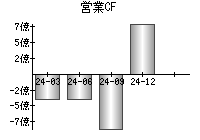 営業活動によるキャッシュフロー