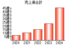 売上高合計