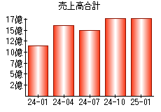 売上高合計