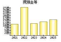 現預金等