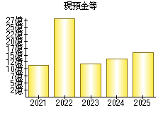 現預金等