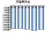 利益剰余金