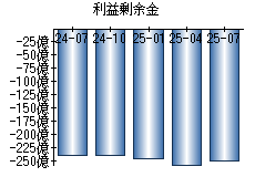 利益剰余金