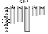 営業活動によるキャッシュフロー