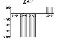 営業活動によるキャッシュフロー