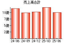 売上高合計
