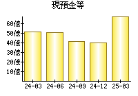 現預金等