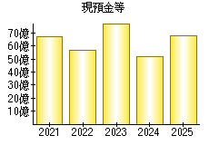 現預金等