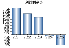 利益剰余金