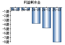 利益剰余金