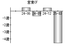 営業活動によるキャッシュフロー