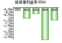 総資産利益率(ROA)