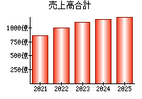 売上高合計