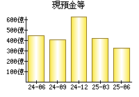 現預金等