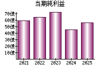 当期純利益