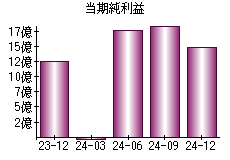 当期純利益