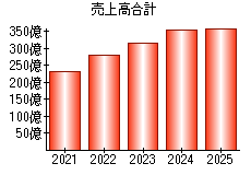 売上高合計