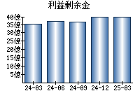利益剰余金