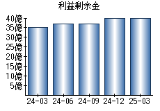 利益剰余金