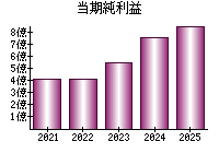 当期純利益