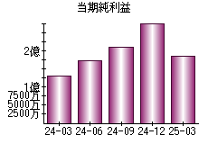 当期純利益