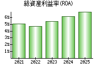 総資産利益率(ROA)