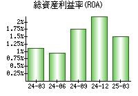 総資産利益率(ROA)