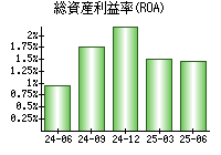 総資産利益率(ROA)