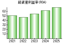 総資産利益率(ROA)