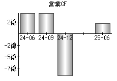 営業活動によるキャッシュフロー