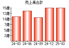 売上高合計