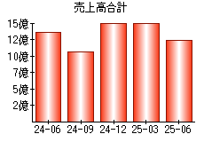 売上高合計