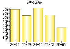 現預金等