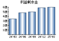 利益剰余金