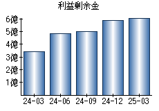 利益剰余金