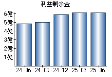 利益剰余金