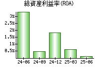 総資産利益率(ROA)