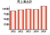 売上高合計