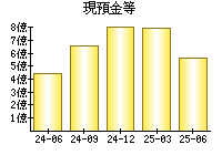 現預金等