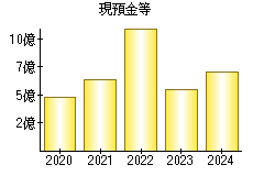 現預金等
