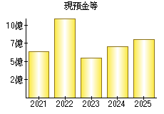 現預金等