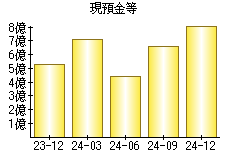 現預金等