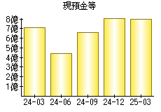 現預金等