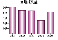 当期純利益