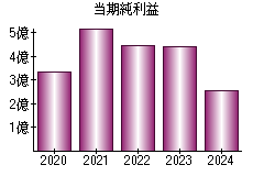 当期純利益